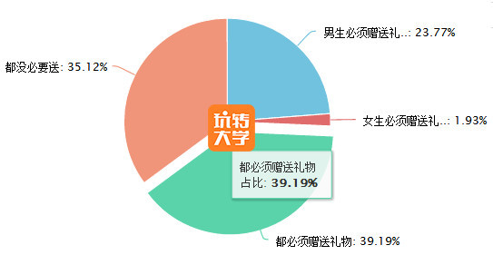 大学生恋爱消费观原来你们都是这样认为的