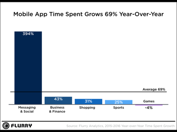 Flurry：2016年最熱門 App 類別使用時間趨勢分析