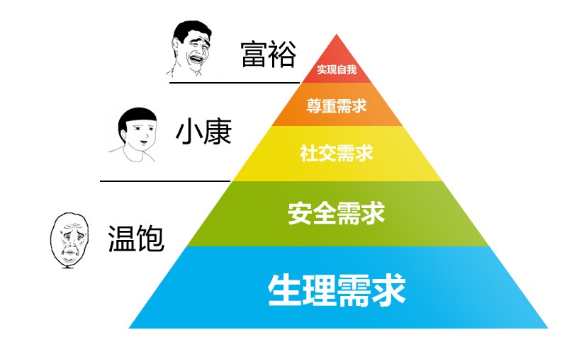 马斯洛人类需求分析