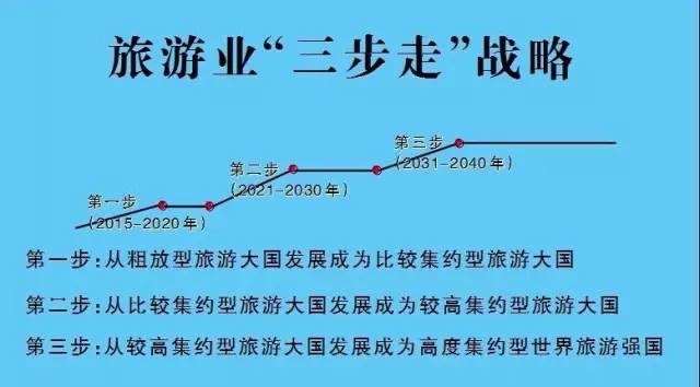 全国旅游工作会议提出:积极实施"三步走"战略 奋力迈向我国旅游发展新