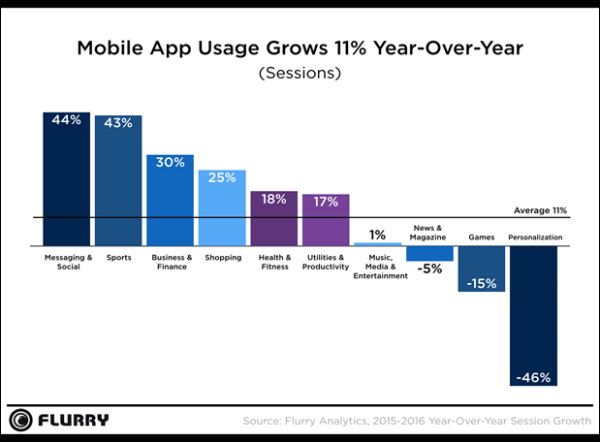 Flurry：2016年最熱門 App 類別使用時間趨勢分析