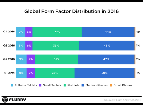 Flurry：2016年最熱門 App 類別使用時間趨勢分析