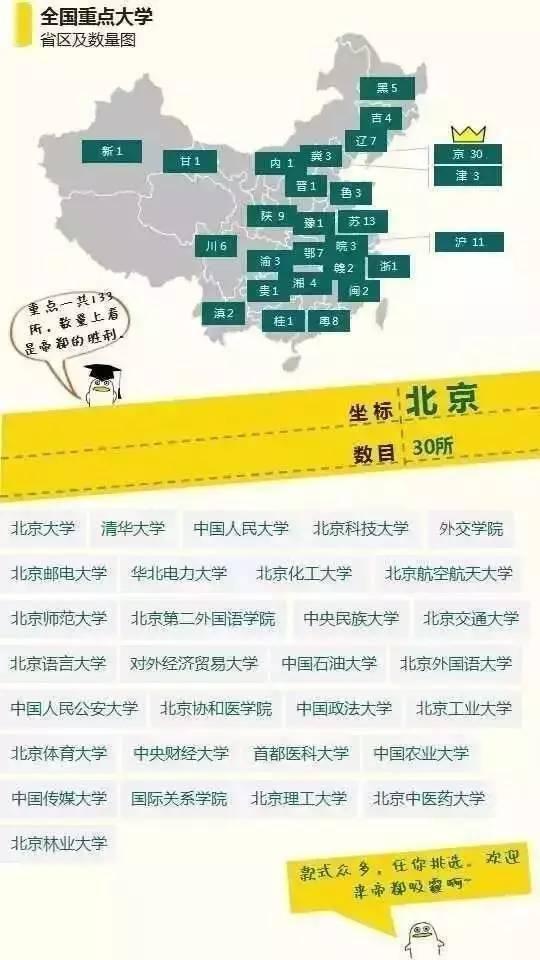 全国重点大学vs名牌大学各省市名单该多了解