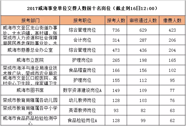 威海市人口数量_2020年 威海 人口 或达300 万 全域城市化发展