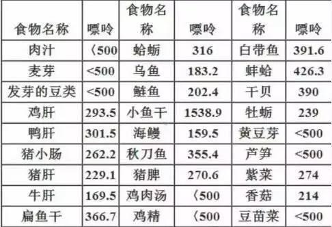 下列是痛风患者饮食治疗的总原则以及每100克食物(2两)中含嘌呤量清单