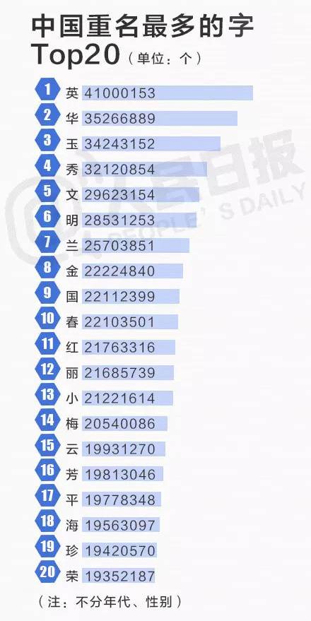 人口普查名字最多_人口普查
