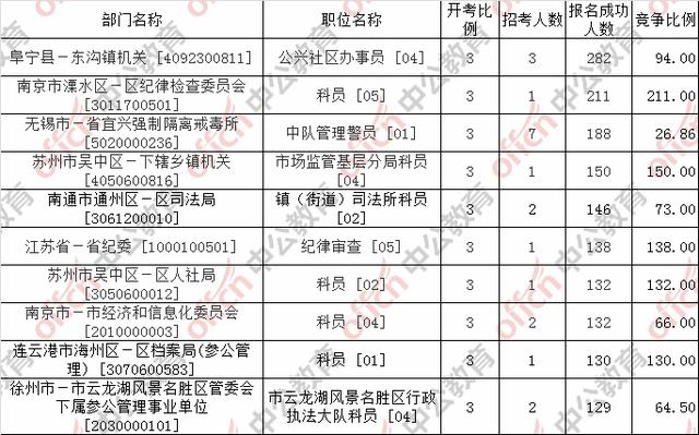 2017江苏省考报名第五天 成功报名48689人