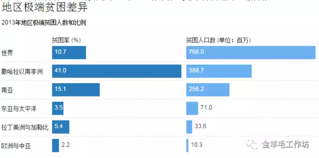 世界 贫困 人口_全球贫困人口已减少一半(3)