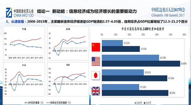 发达国家靠什么拉动gdp_李迅雷 中西部及东北的高投入并未带来高产出