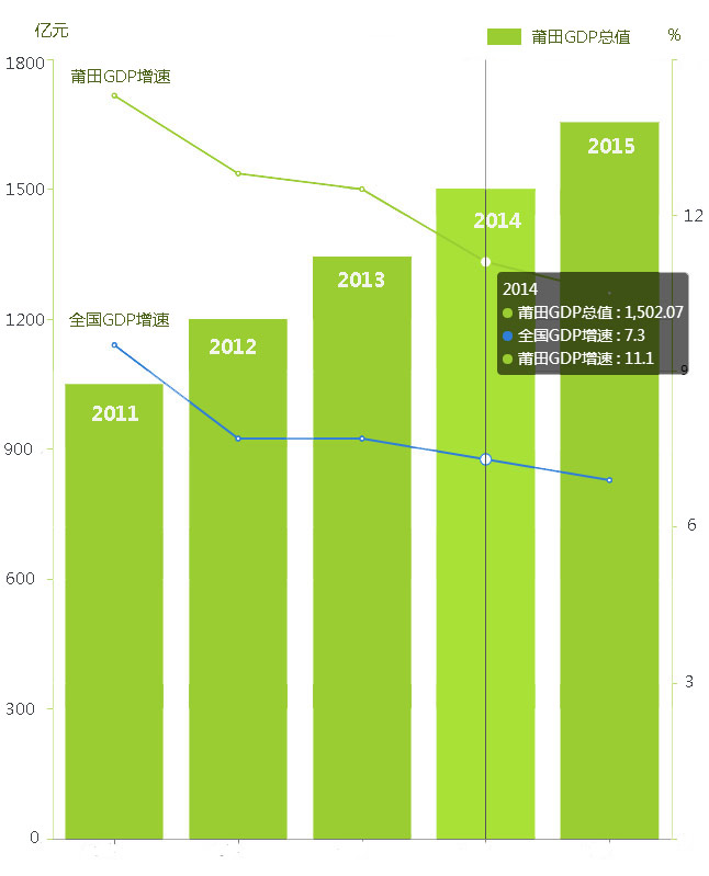 莆田gdp_福建最“懒惰”的城市,GDP增速倒数第一,不是宁德、莆田