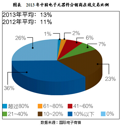 新太阳城中国电子元器件分销商在线交易研究报告(图1)