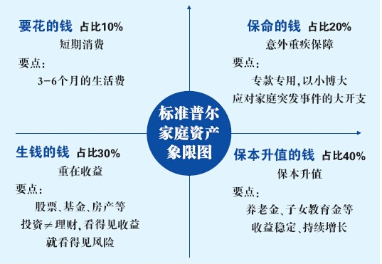 不用着急,有一个通用的理财神器,叫做标准普尔家庭资产象限图.