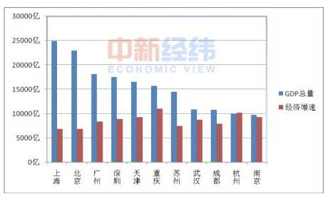 成都历年gdp_26省会城市GDP排名 成都第二(3)