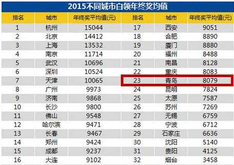 青岛人口多少_青岛人买房花了多少钱 爱买什么房(2)
