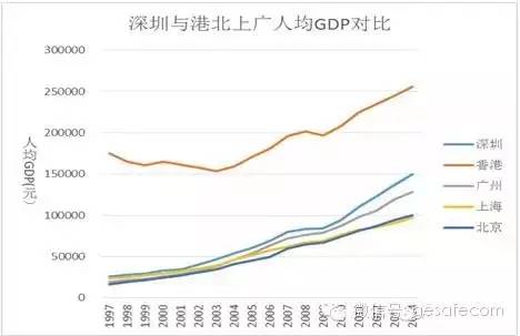 超香港gdp的大陆城市_2017年中国大陆GDP最高的4座城市 上海首破3万亿 深圳超广州(3)