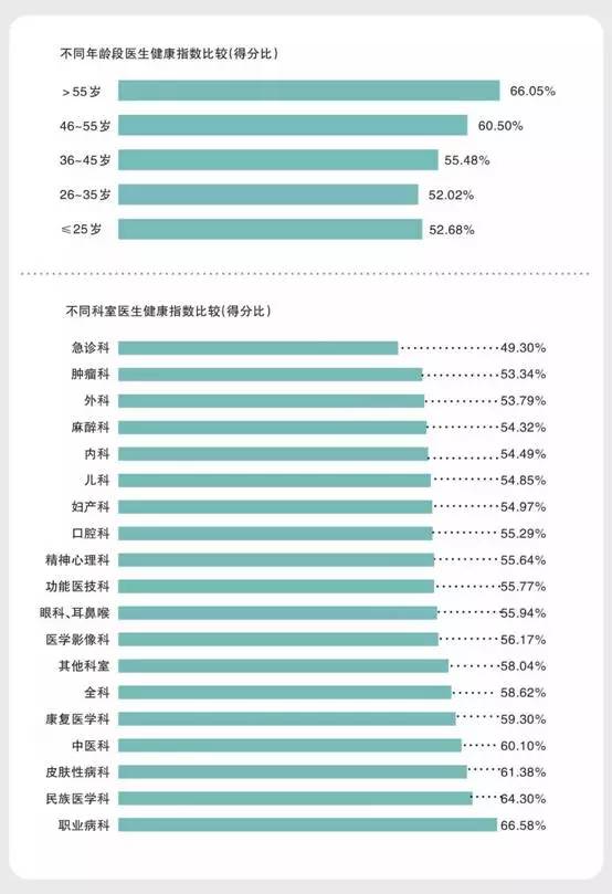 急诊科医生健康指数垫底!