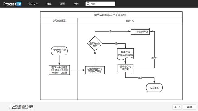 市场调查流程图