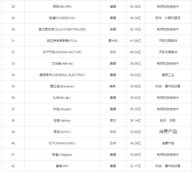 2016年度全球研发投入百强企业排行榜华为名