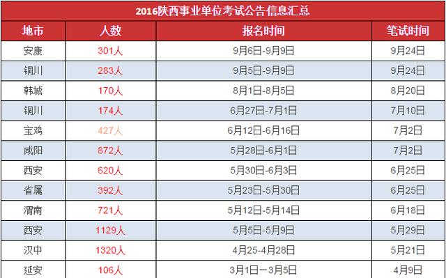 2017陕西事业单位将招5216人?看看教育厅怎