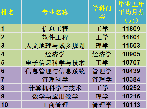 北京师范大学毕业5年月薪最高的10大专业