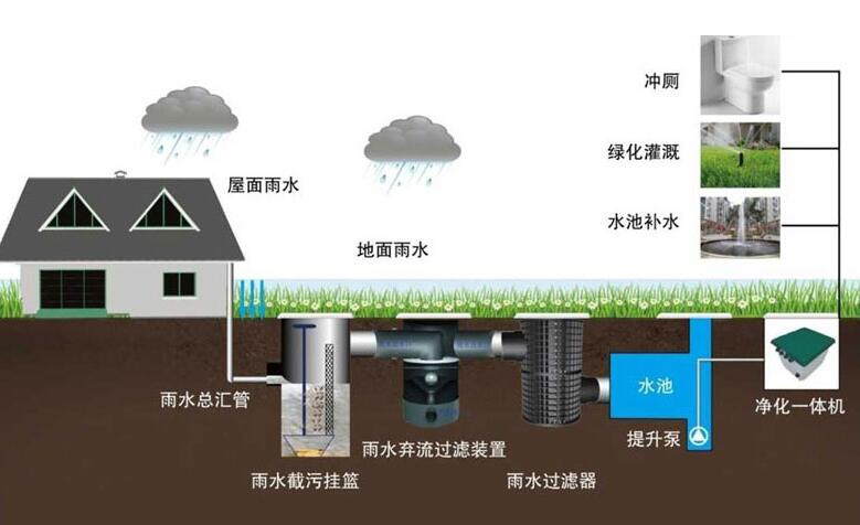 天闳环保出产品啦雨水回收系统