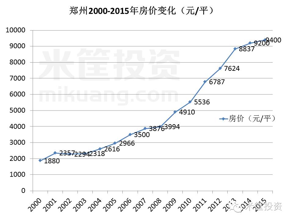 郑州数据较全,我们来看近15年郑州房价变化↓↓↓