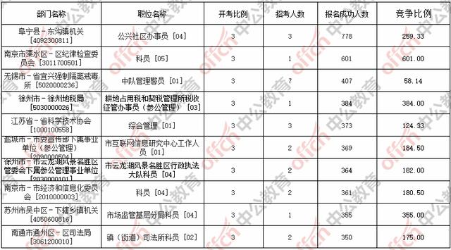 2017江苏省考报名截止,17.7万人报名成功