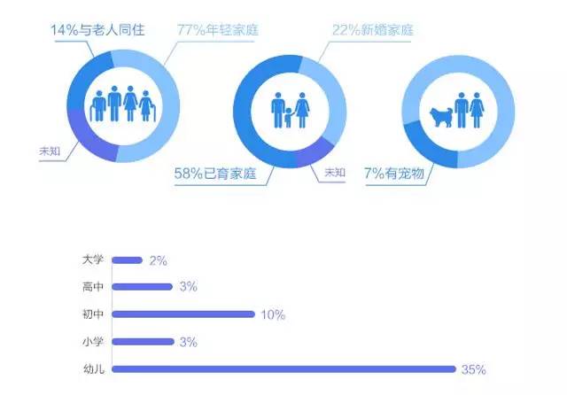 2   家装消费人群以已婚已育家庭为主        77%为年轻家庭, 14%