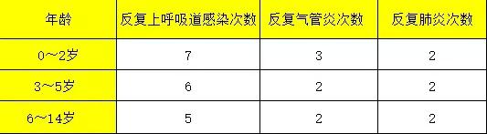 年龄,反复上呼吸道感染次数,反复气管炎次数,反复肺炎次数判断标准