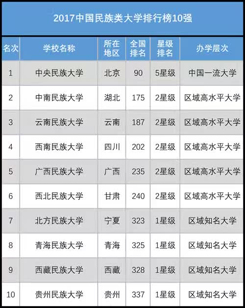 2017中国一流大学排名 2017中国一流大学名单 2017中国一流大学排行榜