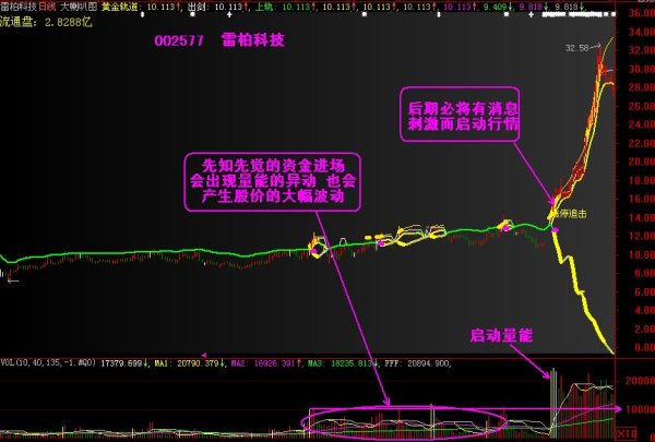 所示:加速拉升的买点:当指标紫线上穿绿线时,股票将进入一波快速拉升