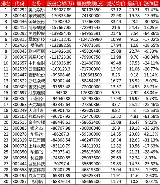 重磅:此股大股东减持,而后股价涨了70%。-搜狐