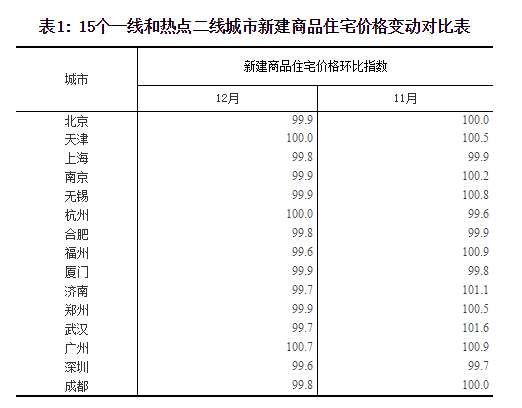 最新数据出炉，北上深房价都降了！广州,就看你了