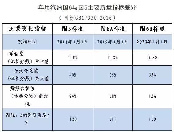 汽柴油国六新标准出台了!中国石化专家为您解读