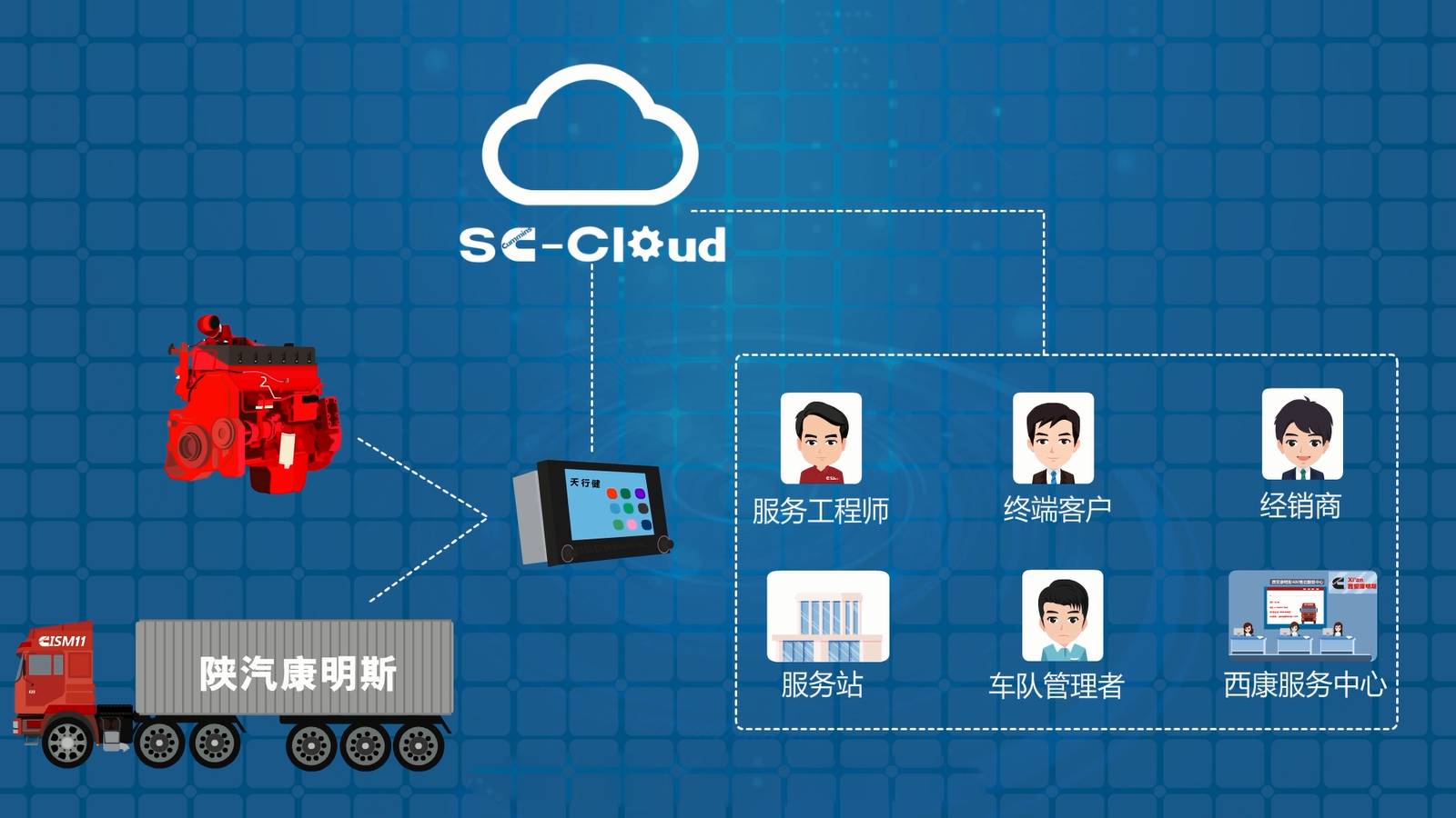 陕汽天行健和西安康明斯联手打造的SC-Cloud