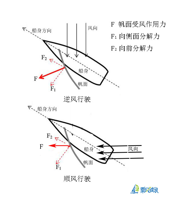 但是大帆船拓展中绕标竞赛必然会经历逆风行驶,帆船航行的方向主要