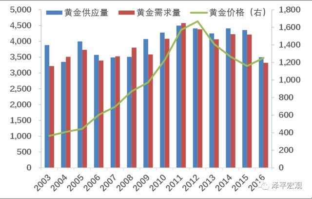 黄金价格的决定因素