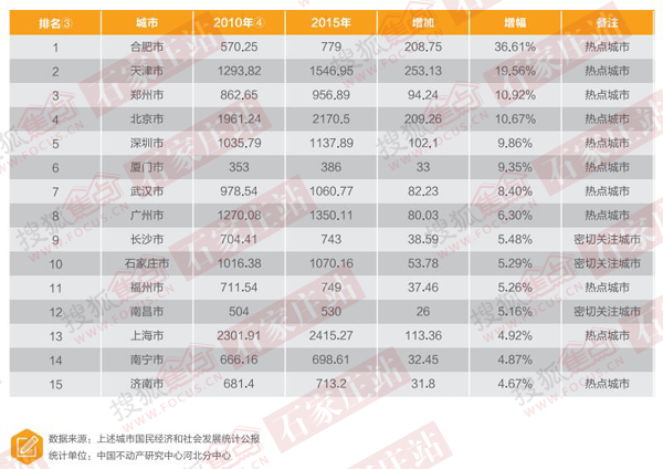 石家庄常住人口_在 抢人 上已被西安甩出83条街的石家庄,再不放下 身段 就晚了(2)