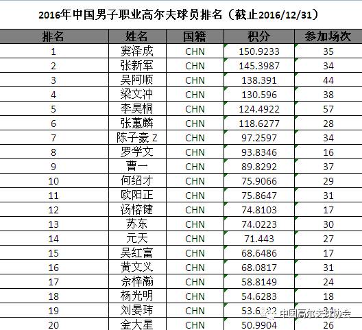 【组图】2016年中国高尔夫球员排名公布!第一