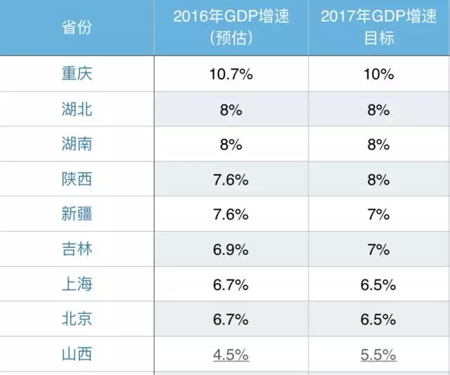 重庆省各市gdp