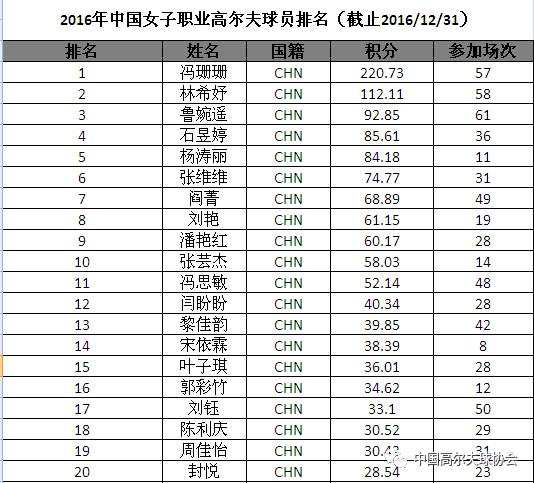【组图】2016年中国高尔夫球员排名公布!第一