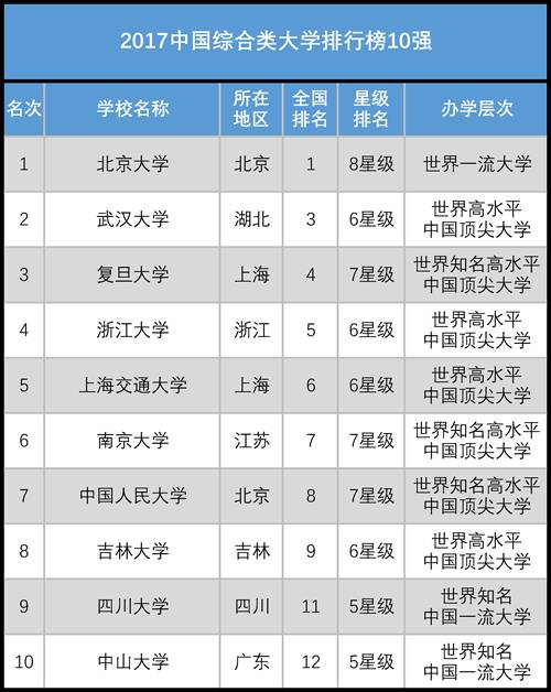 2017中国一流大学排名榜单
