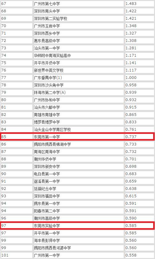 2017年广东中学最强实力排行榜出炉!东莞人你的母校上榜了吗?