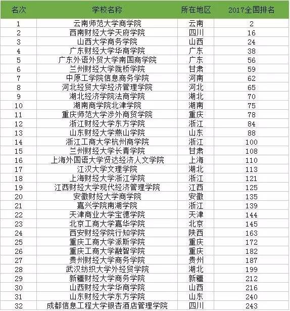 2017中国财经类大学排行榜:黑龙江省3所高校