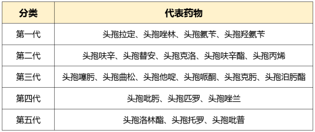 五代头孢的区别汇总