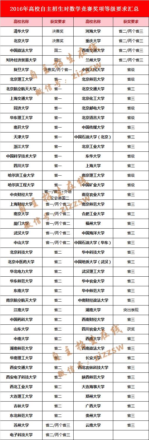 关注| 第32届高中数学联赛省一获奖名单公示,辽