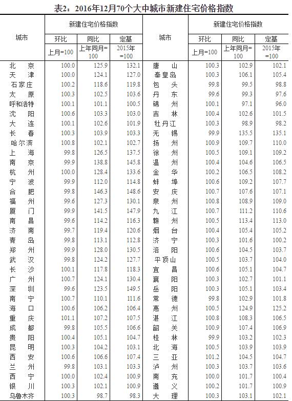 最新数据出炉，北上深房价都降了！广州,就看你了