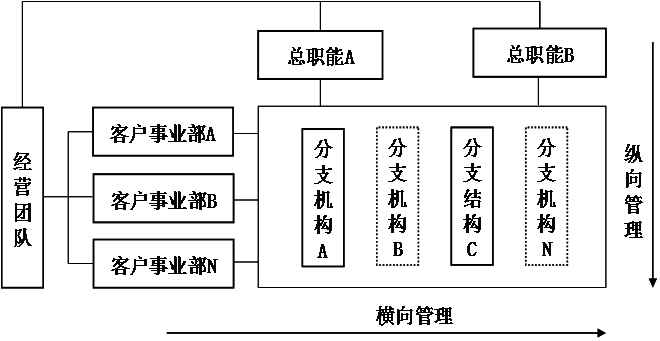 图解事业部型与事业部矩阵型组织结构的差异