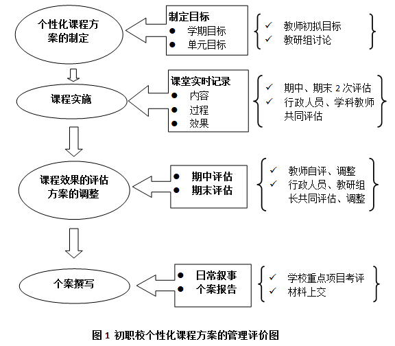 【成果展示】智障学生个性化课程方案的制定与实施研究(2016年长宁区