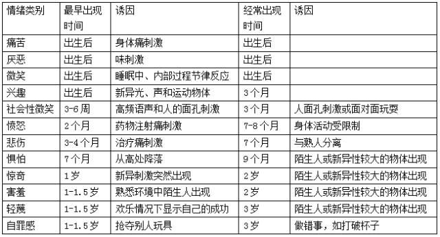 婴儿期的情绪发展使婴儿具备了对所经历事物的反应模式的掌控,有效地